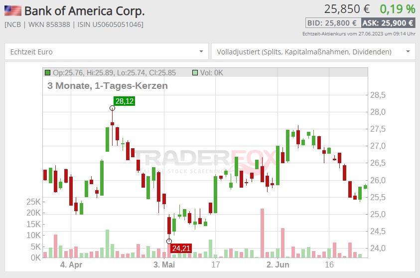 bank aktien kaufen