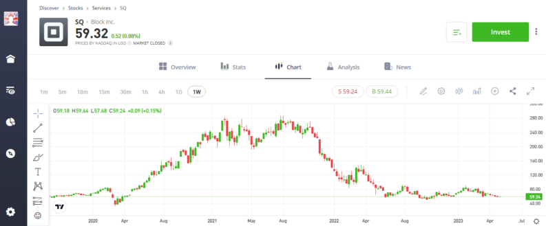 block sq share price chart june 2023