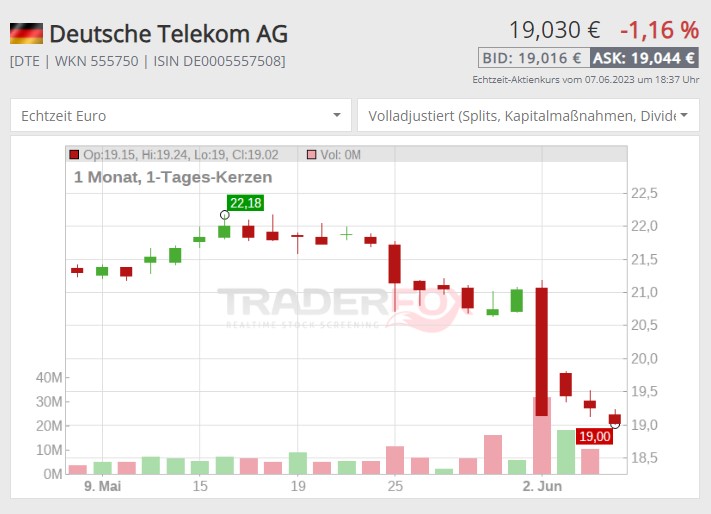 Deutsche Telekom Aktie