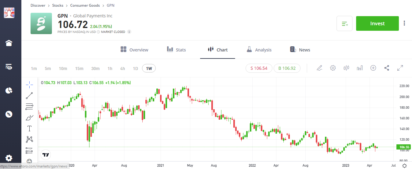 global payments gpn share price chart june 2023