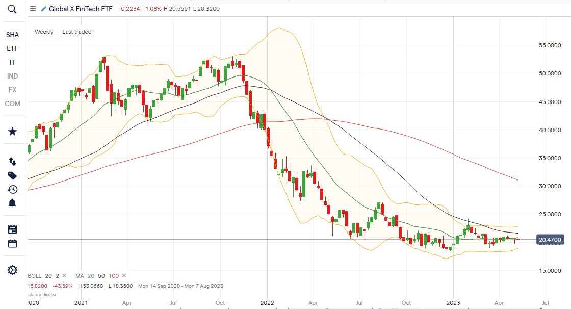 global x fintech etf finx price chart june 2023