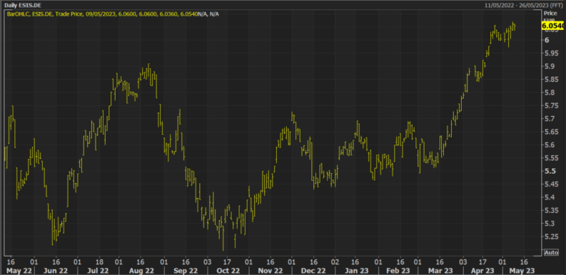 ishares msci europe consumer staples sector ucits etf chart refinitiv eikon