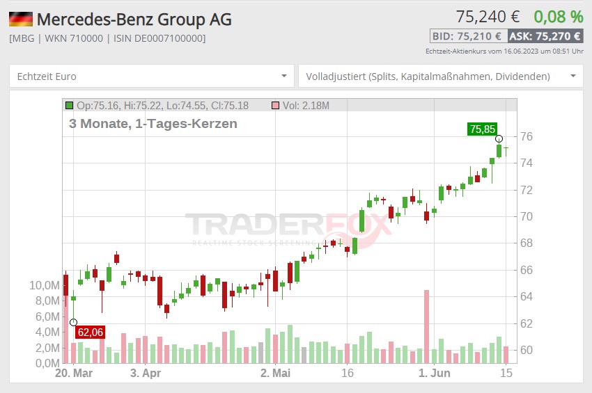 mercedes benz group aktie