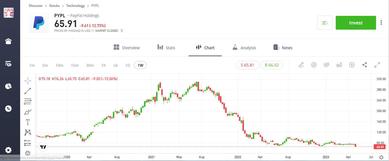 paypal pypl share price chart june 2023