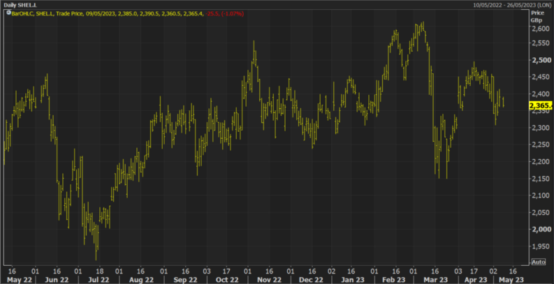 shell refinitiv eikon chart 2023