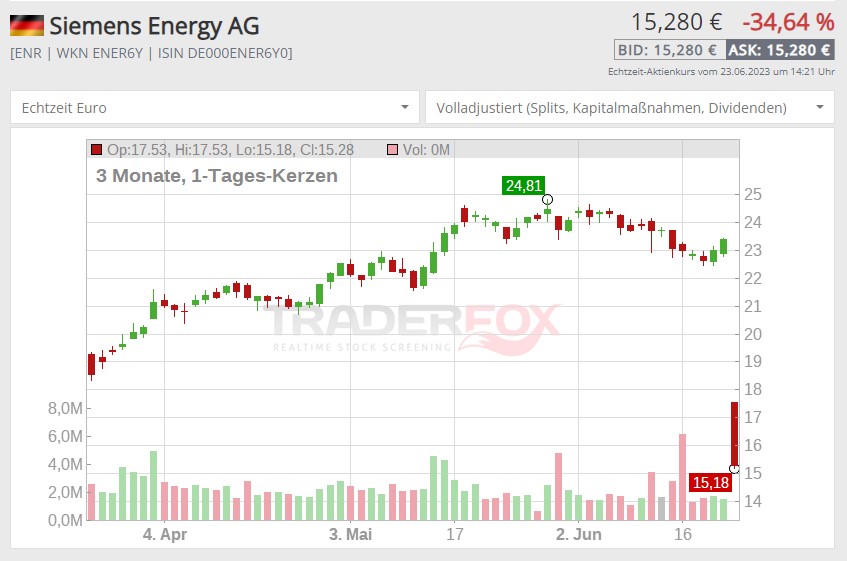 siemens energy Aktien news