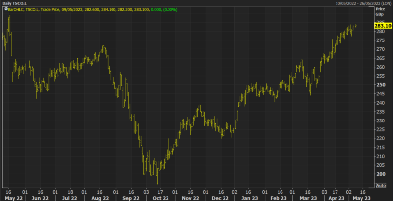 tesco refinitiv eikon chart 2023