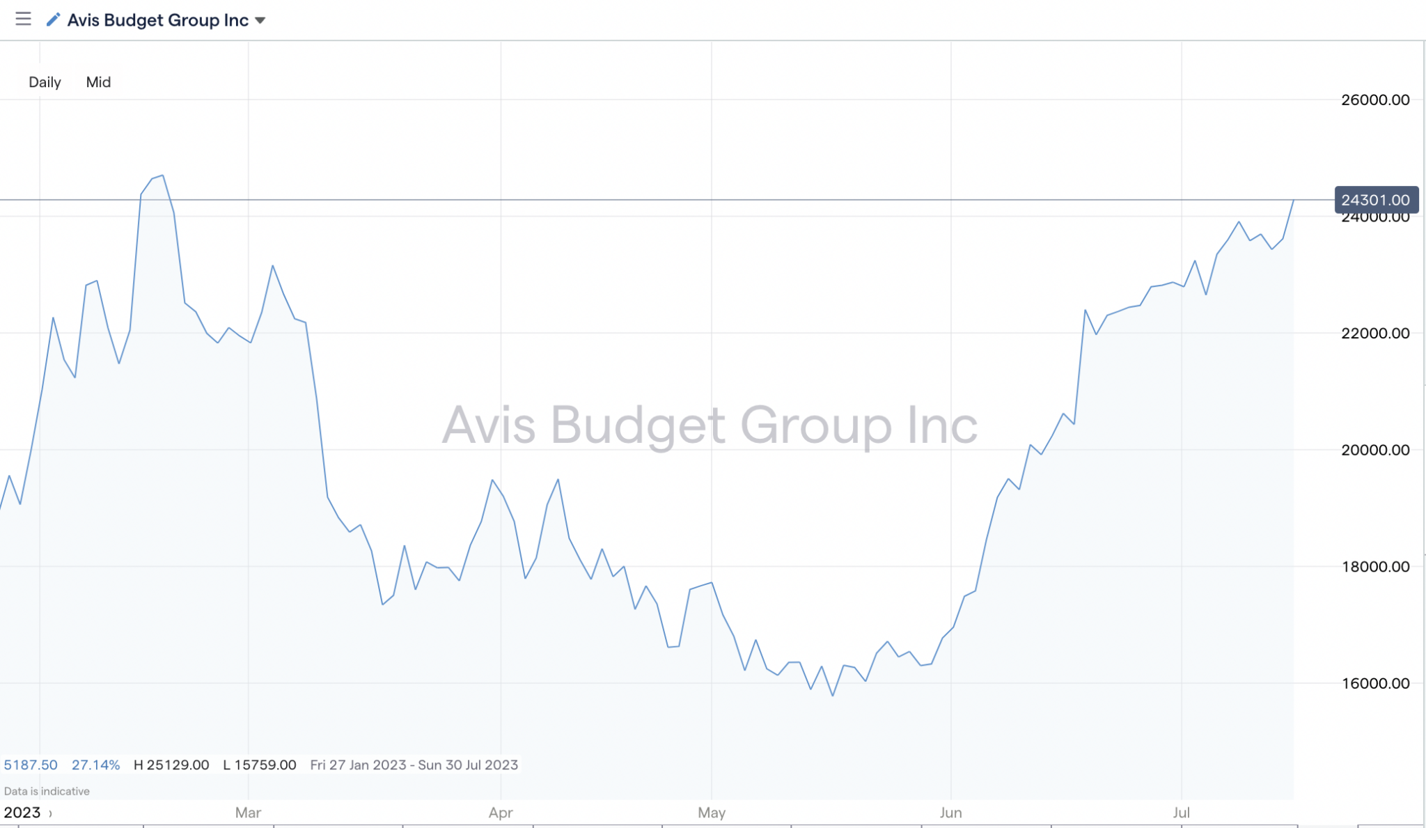 Best Travel Stocks 5 Travel Shares for your Portfolio in 2023