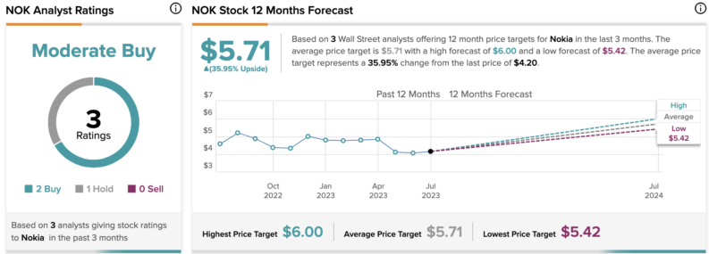 Nokia Oyj (NOK) Stock Price, News & Info