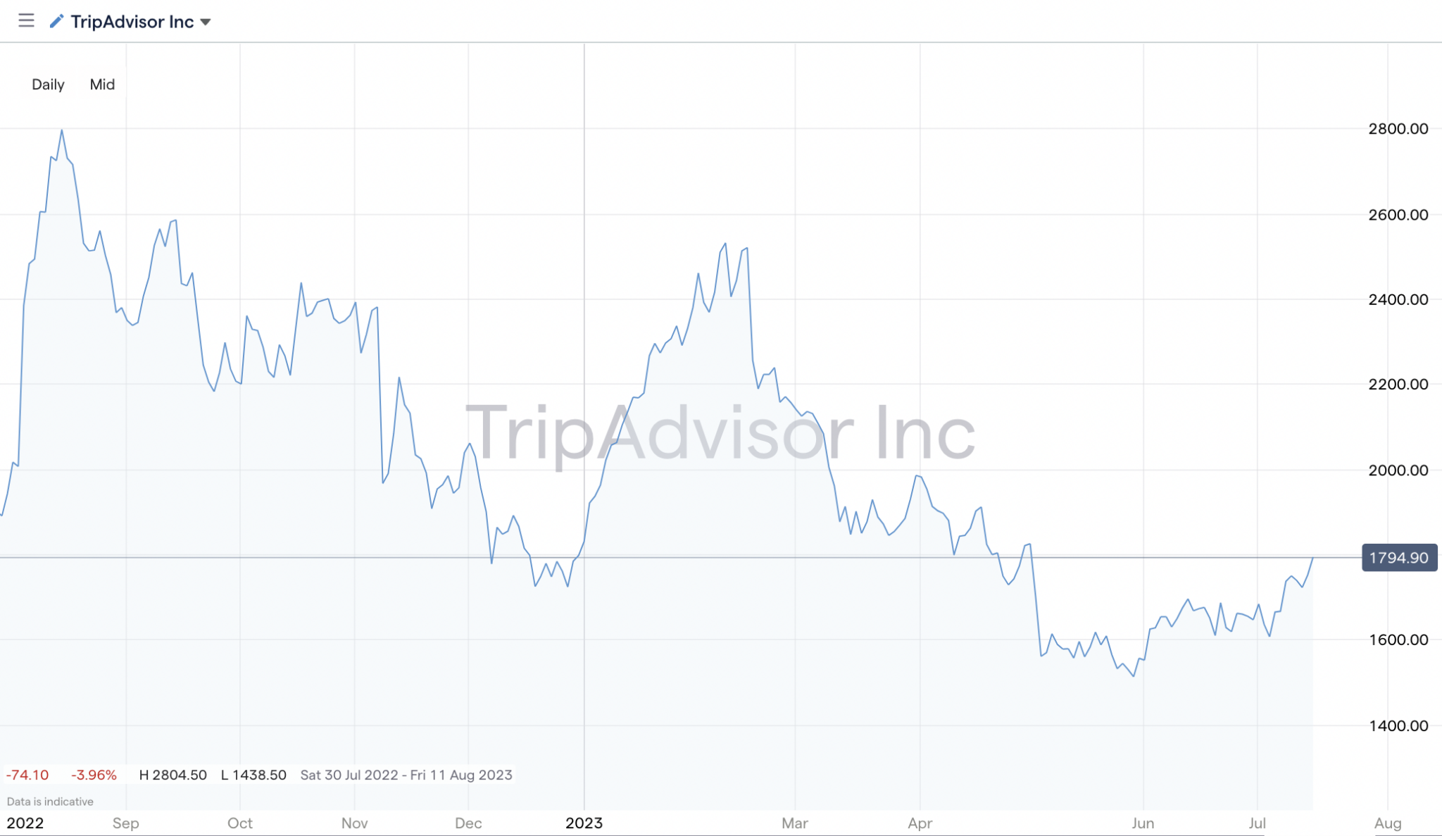 Best Travel Stocks 5 Travel Shares for your Portfolio in 2023