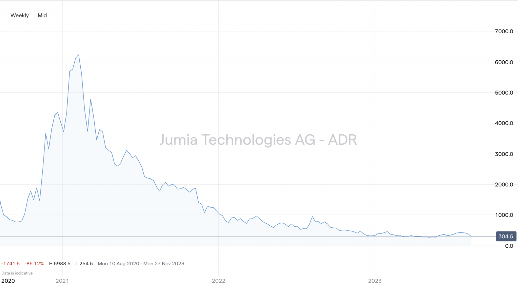 Jumia Technologies Expert Stock Forecast for 2023
