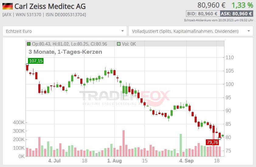 Carl Zeiss Meditec Aktie