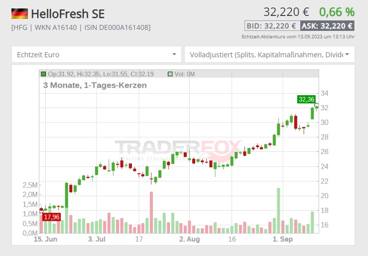 aktien hellofresh