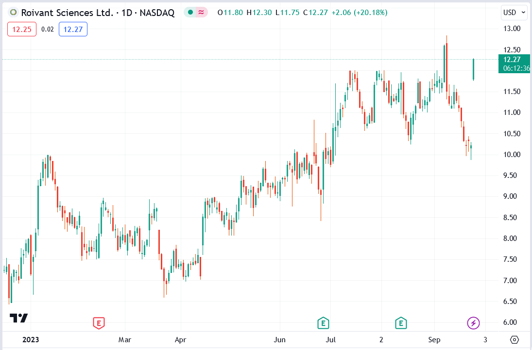 Roivant Sciences (ROIV) Stock Price Rallied 20.2 on Trial Data