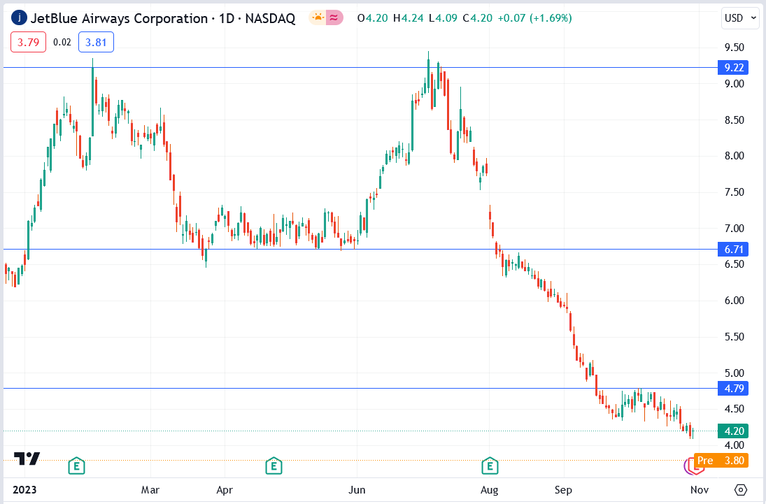 JetBlue Airways Stock Price Fell 9.52 on Q3 FY23 Revenue Miss