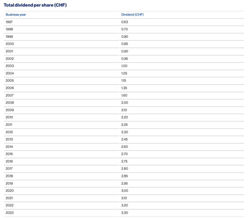 Novartis Dividend History 2024