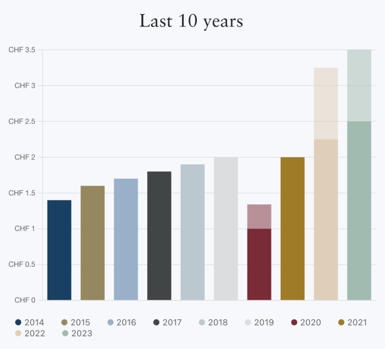 Richemont Dividend History 2024