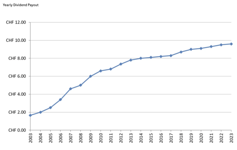 Roche Dividend History 2024