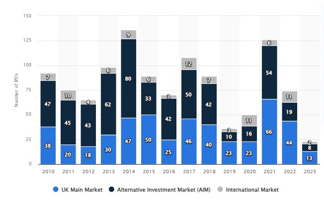 UK IPOs year by year