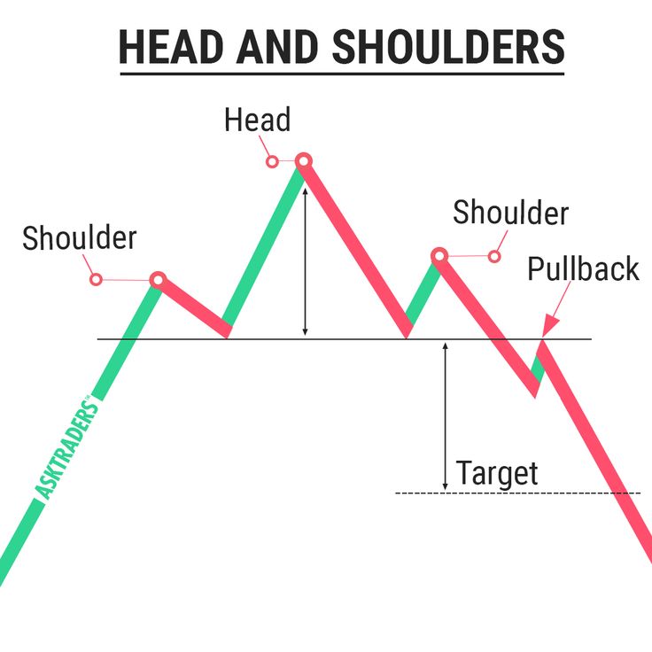 Head and Shoulders Pattern Technical Analysis