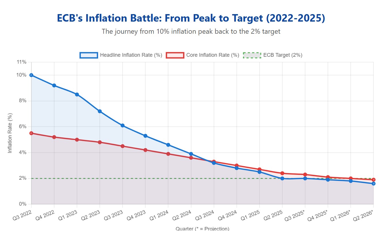 EBC inflation rate, interest rate challenge over the years