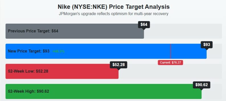 Nike price target revision