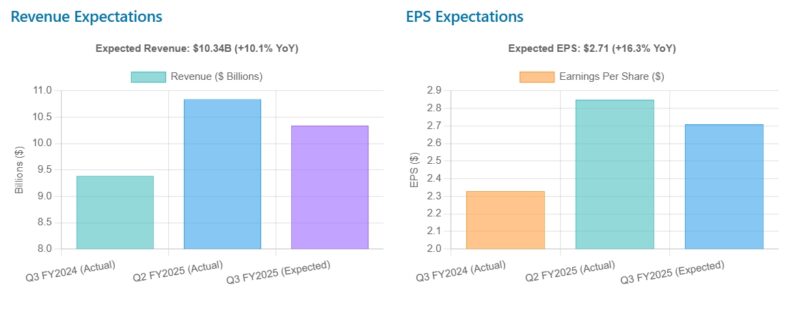 qualcomm revenue expectations and eps expectations july 2025
