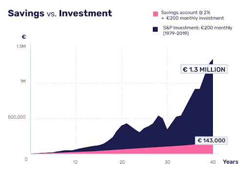 Graph comparing savings vs investment returns over 40 years showing dramatic difference