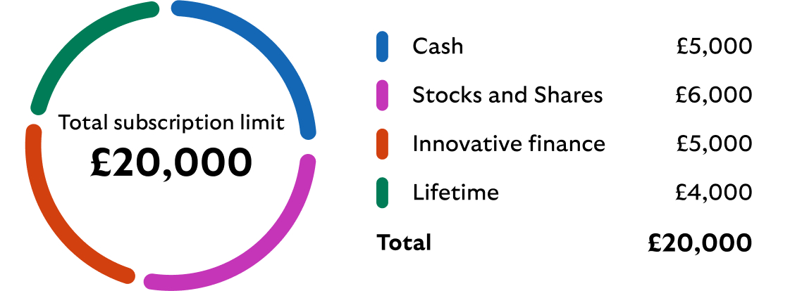 ISA allowance breakdown showing £20,000 annual limit distribution