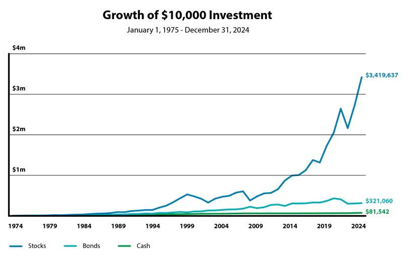 Growth of $10,000 Investment showing stocks, bonds, and cash performance from 1975 to 2024