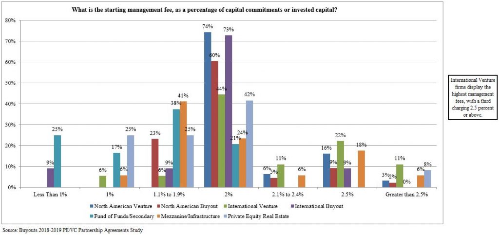 Bar chart showing management fee percentages across different investment fund types