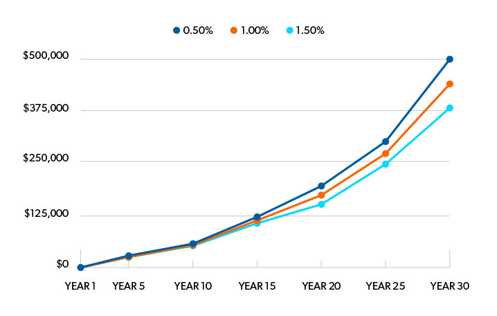 Line graph showing the impact of different fee percentages on investment growth over 30 years