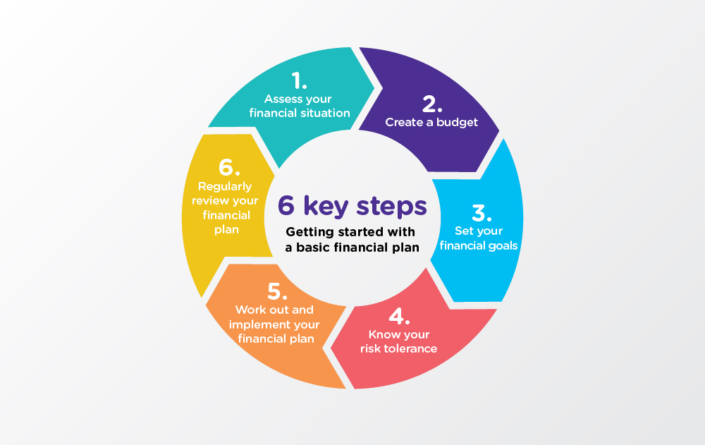 Six key steps financial planning infographic showing circular process
