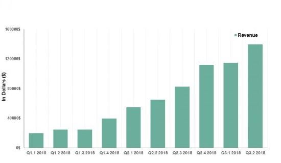 Bar chart showing steady revenue growth over quarterly periods