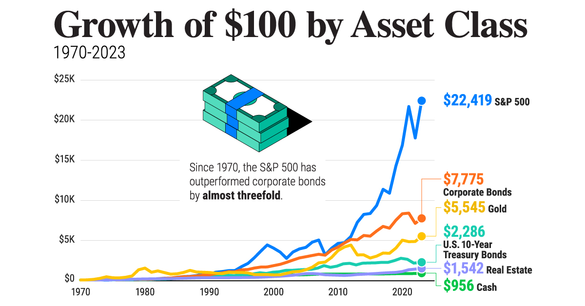 Investment growth chart showing different asset classes