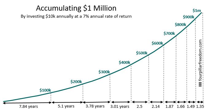 Compound interest growth chart showing accumulation over time