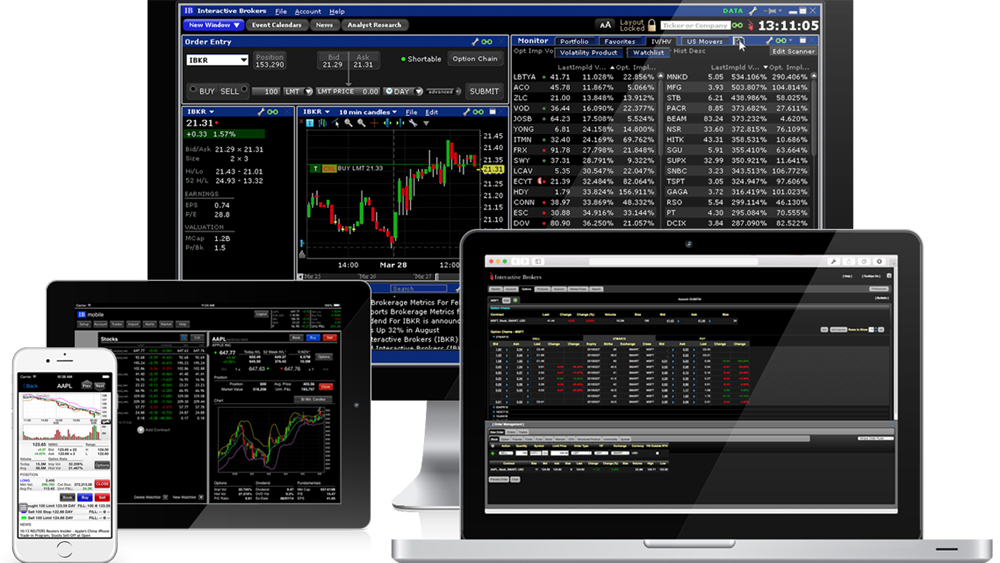 Interactive Brokers trading platform displayed across multiple devices including desktop, laptop, tablet and mobile, showcasing the company's multi-platform accessibility