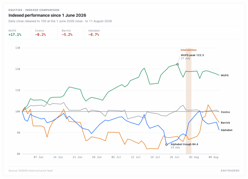 Indexed performance of GOOGL, B, MUFG and COST since June 1, 2026