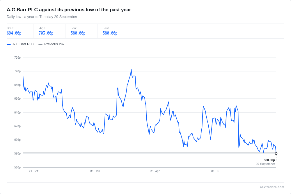 Line chart of A.G. Barr's daily low over the past year, against its previous 52-week low of 581p