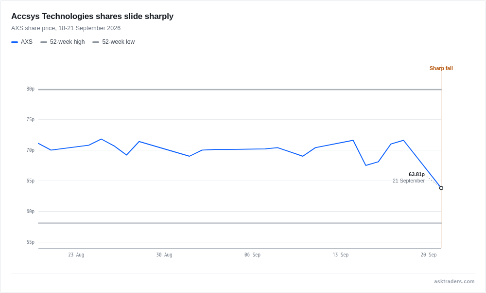 Accsys Technologies (AXS) share price chart showing today's sharp fall