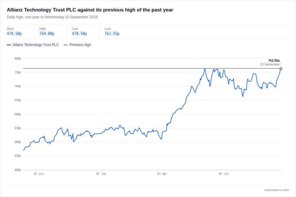 Line chart of Allianz Technology Trust PLC daily high price over the past year, showing today's move above the previous 52-week high of 764p