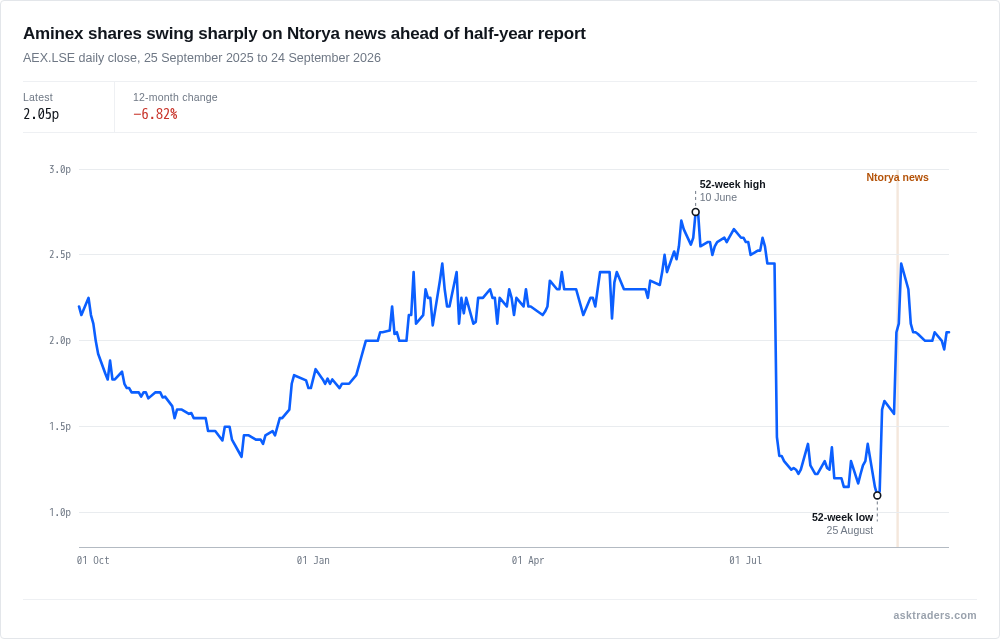Aminex PLC (AEX) 12-month share price chart