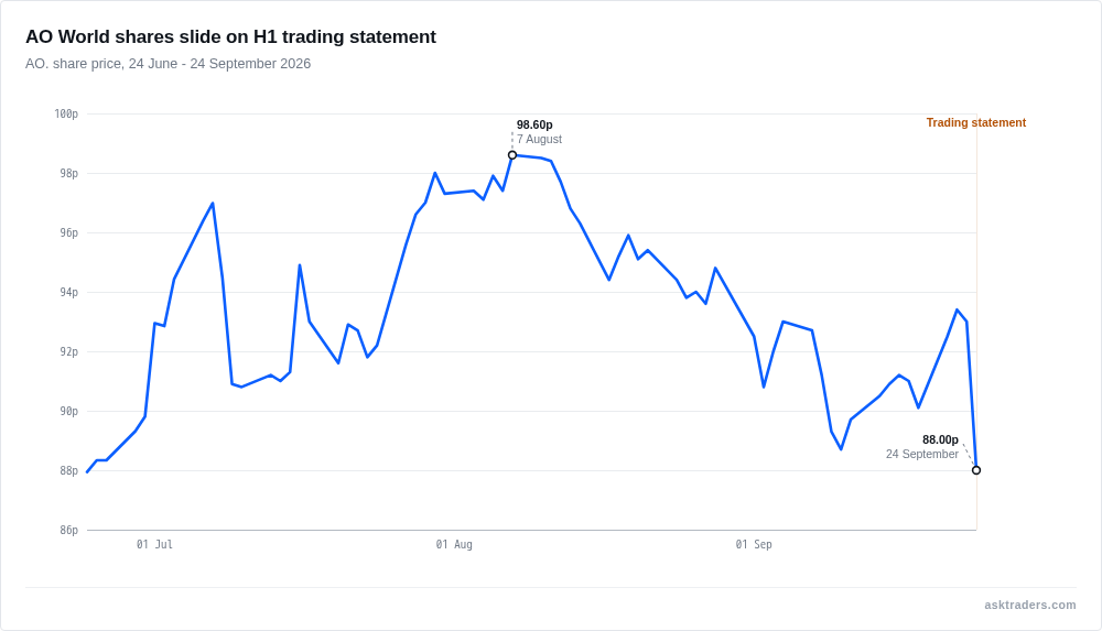 AO World (AO.) share price chart showing shares falling to 88p on 24 September 2026 after its H1 trading statement, against a three-month downtrend from August highs near 98p