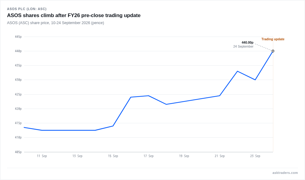 Line chart of ASOS (LON: ASC) share price in pence from 10 to 24 September 2026, showing shares rising to 440p after the 24 September trading update