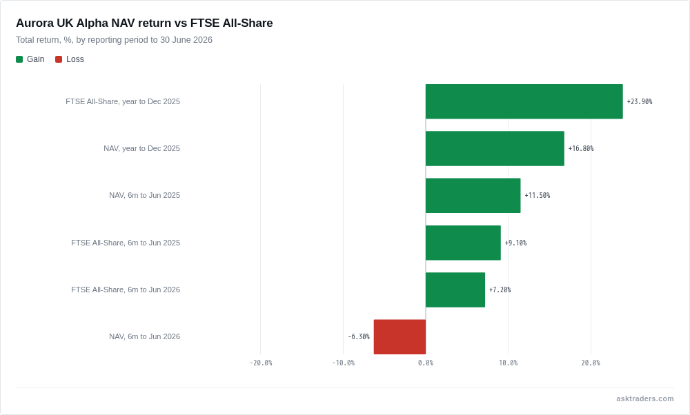 Chart comparing Aurora UK Alpha's NAV total return with the FTSE All-Share across reporting periods, with the trust trailing in the latest two