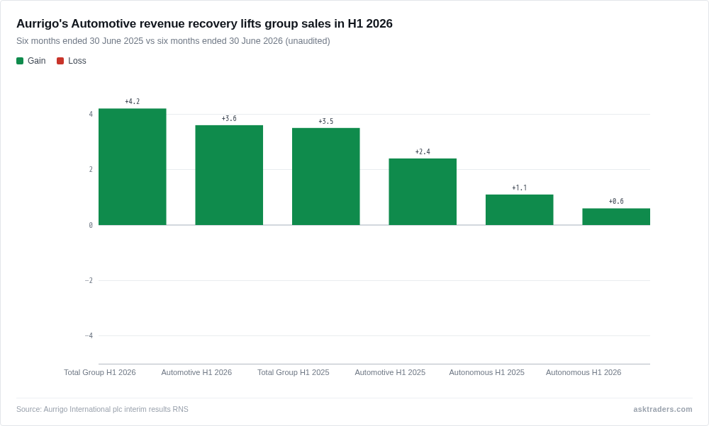 Bar chart comparing Aurrigo International's Automotive, Autonomous and total group revenue for H1 2025 versus H1 2026