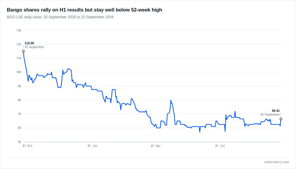 Line chart of Bango's share price over the past year, rallying sharply this morning but remaining far below its 52-week high
