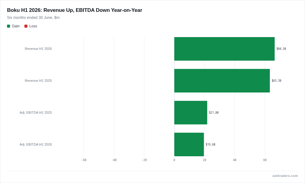 Bar chart comparing Boku Inc's H1 2025 and H1 2026 revenue and adjusted EBITDA in US dollars