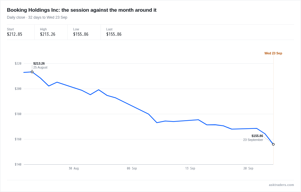 Line chart of Booking Holdings Inc's daily closing price over the past month, falling sharply in the most recent session