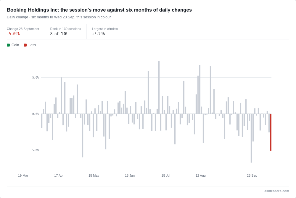 Bar chart of Booking Holdings Inc's daily percentage price changes over six months, with today's decline highlighted